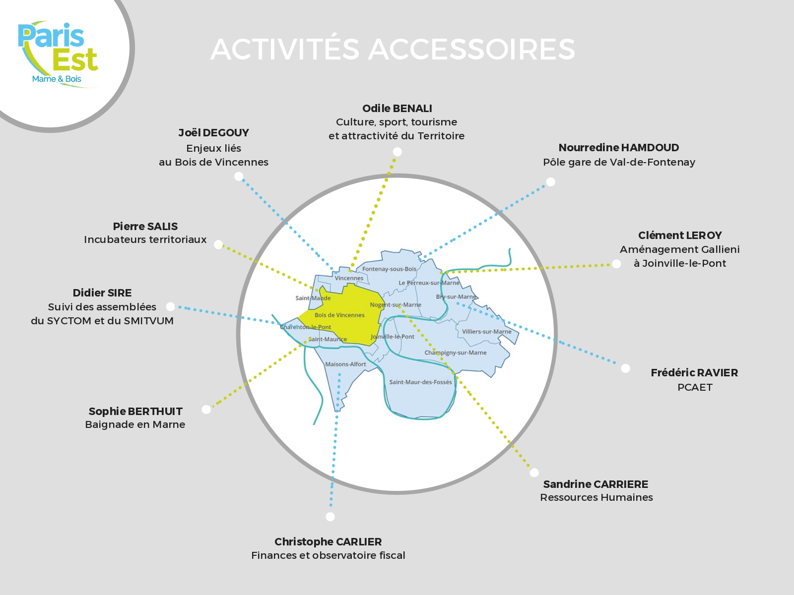 Organigramme activité accessoires