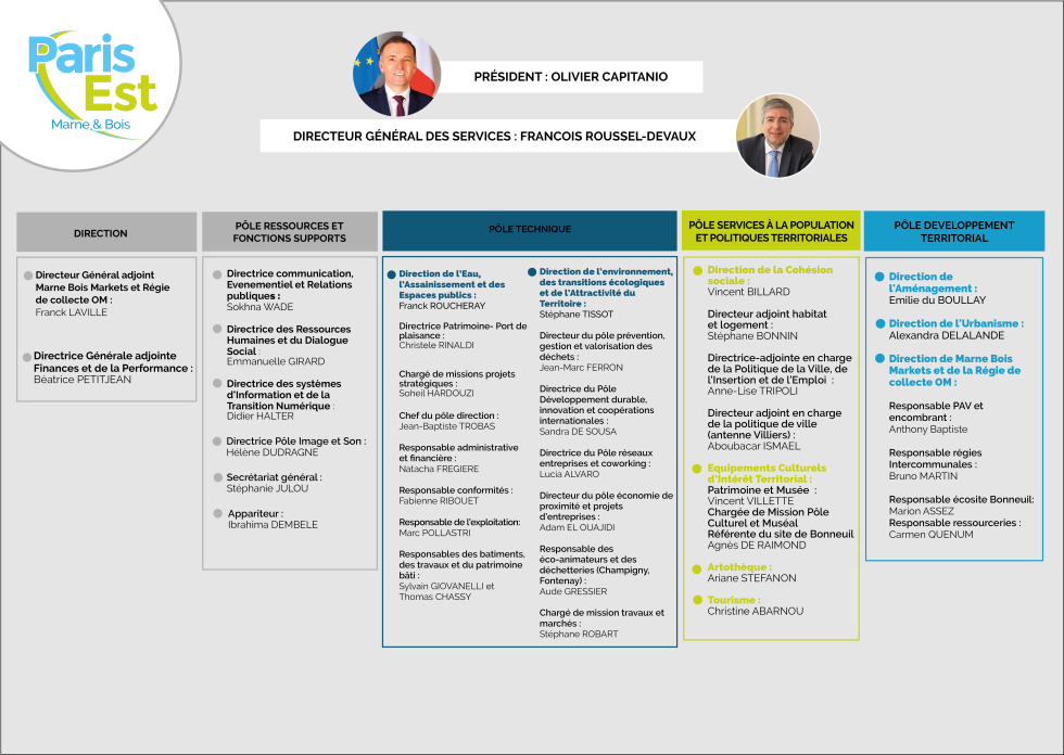 organigramme